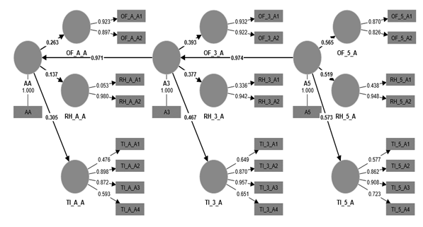 Composicin capacidad de Apropiacin y resultados del modelo PLS-SEM.