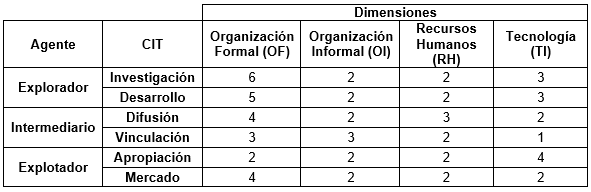 Nmero de variables de las CIT asociadas al Modelo de Congruencia Sistmica.