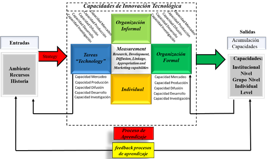 Modelo de Congruencia Sistmica de la Organizacin.