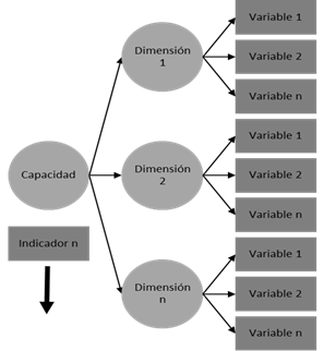 Composicin reflectiva entre capacidad, dimensiones y sus variables.