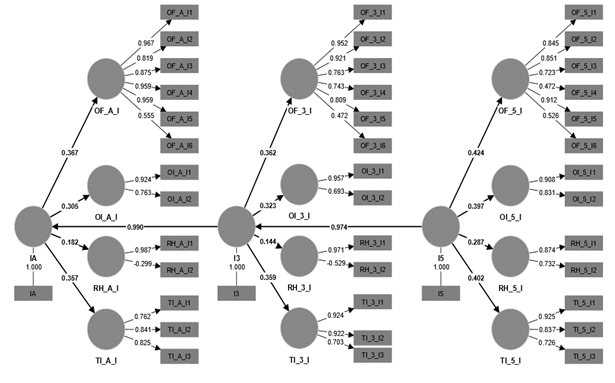 Composicin capacidad de Investigacin y resultados del modelo PLS-SEM.