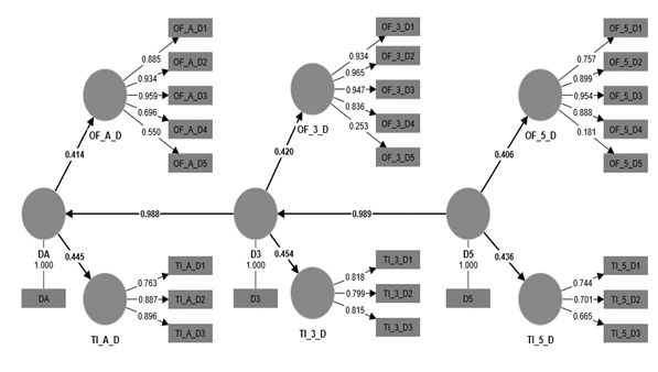 Composicin capacidad de Desarrollo y resultados del modelo PLS-SEM.