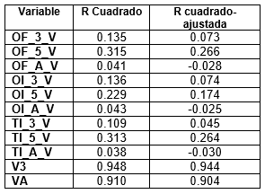 Resultado R2 ajustado.