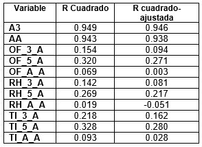 Resultado R2 ajustado