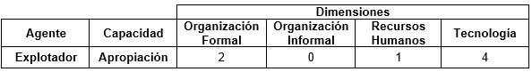 Nmero de variables finales para la capacidad de apropiacin.