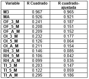 Resultado R2 ajustado