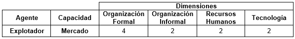 Nmero de variables finales para la capacidad de mercado.