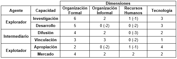 Nmero de variables segn las CTI ajustado luego de aplicar PLS-SEM
