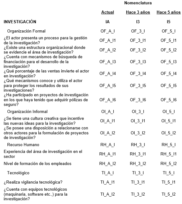 Listado de variables y nomenclatura correspondiente para la elaboracin de constructos