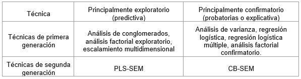 Clasificacin de mtodos multivariantes.