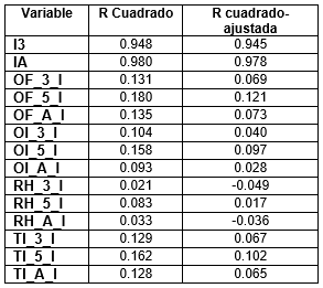 Resultado R2 ajustado.