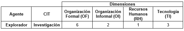 Nmero de variables resultantes para la capacidad de investigacin.