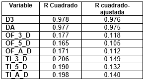 Resultado R2 ajustado.