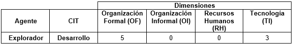 Nmero de variables finales para la capacidad de desarrollo.