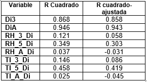 Resultado R2 ajustado