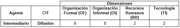 Nmero de variables finales para la capacidad de difusin