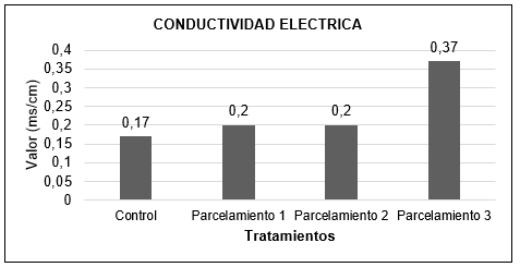 Comparación de la conductividad eléctrica en cada una de los parcelamientos