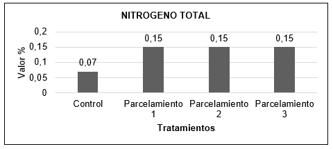 Comparación del nitrógeno total en cada uno de los parcelamientos