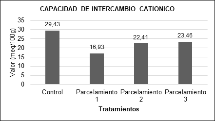Comparación de la C.I.C en cada uno de los parcelamientos