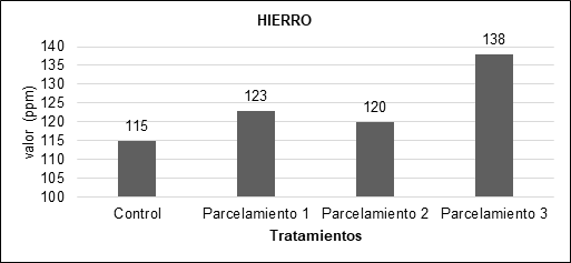 Comparación del hierro en cada uno de los parcelamientos