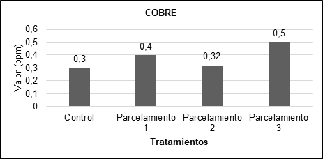 Comparación del cobre en cada uno de los parcelamientos