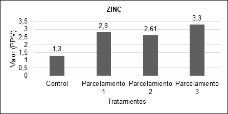 Comparación del zinc en cada uno de los parcelamientos