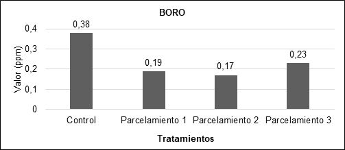 Comparación del boro en cada uno de los parcelamientos