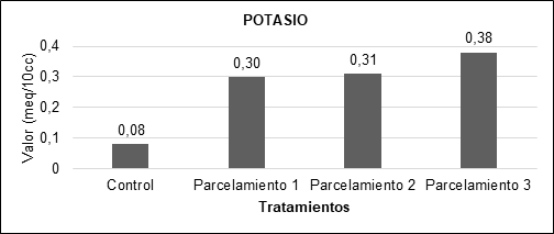 Comparación del potasio en cada uno de los parcelamientos