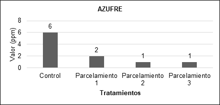 Comparación del azufre en cada uno de los parcelamientos