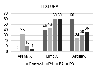Comparación de la textura en cada uno de los parcelamientos