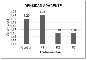 Comparación de la densidad aparente en cada uno de los parcelamientos