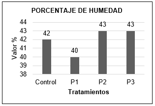 Comparación del % de humedad en cada uno de los parcelamiento