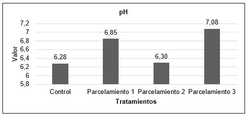 Comparación del pH en cada uno de los parcelamientos
