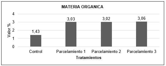 Comparación de la materia orgánica en cada uno de los parcelamientos