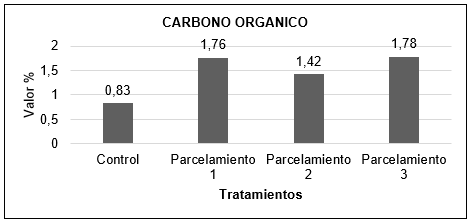 Comparación del carbono orgánico en cada uno de los parcelamientos