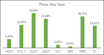 Categoría del Índice Vegetativo (IV) para Plantas muy Sanas