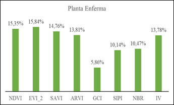 Categoría del Índice Vegetativo (IV) para Plantas Enfermas