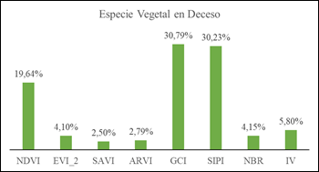 Categoría del Índice Vegetativo (IV) para Especies Vegetales en Deceso