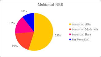 Resultado NBR Multianual