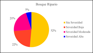 Análisis de Combustión del Bosque Ripario