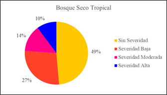 Análisis de Combustión del Bosque Seco Tropical