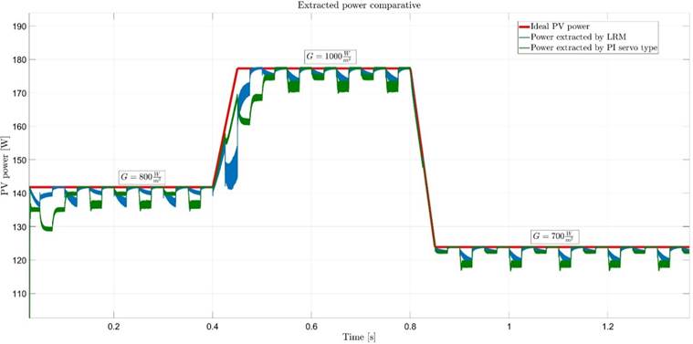 Comparison of power extraction between the two control strategies