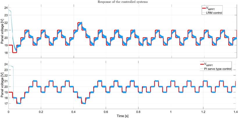 Response of controlled systems