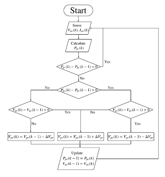flow chart of P&O method.