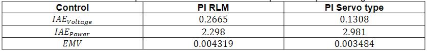 Controller performance index for extracted power and panel voltage.