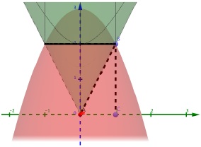 Rotación de Q hecho por un alumno en GoeGebra para determinar el movimiento de φ.