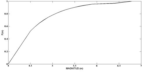 Función de distribución de probabilidad de la zona IV