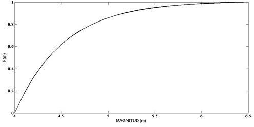 Función de distribución de probabilidad de la zona V.