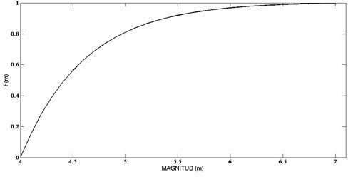 Función de distribución de probabilidad de la zona II.