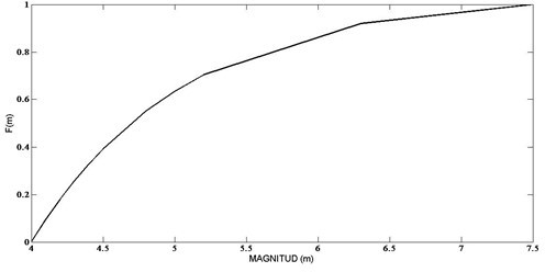 Función de distribución de probabilidad de la zona III.